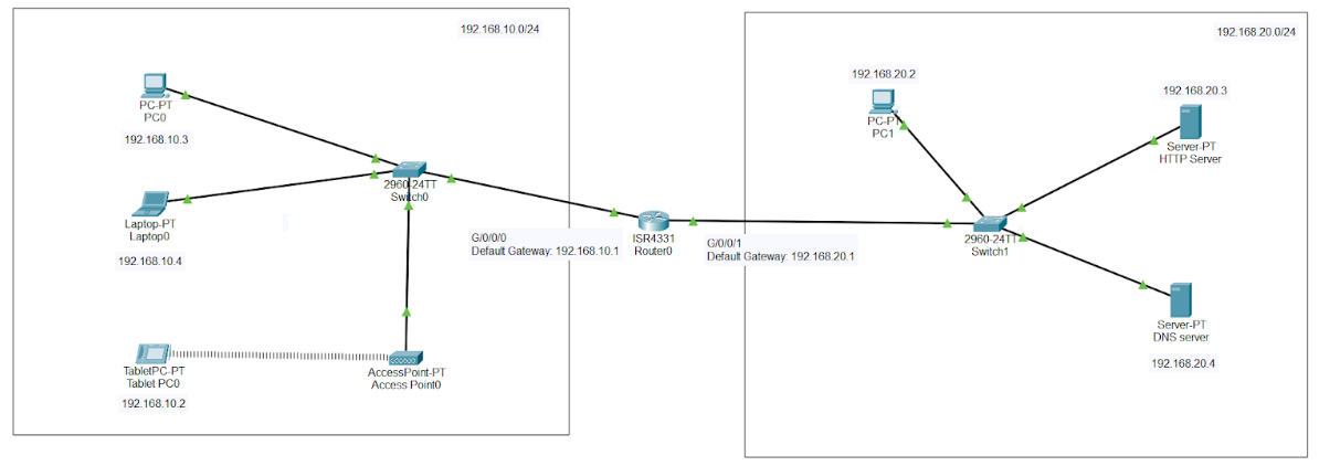 Schema rete HTTP DNS